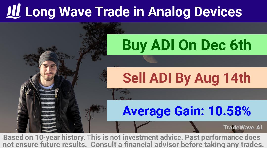 trade seasonals is a Seasonal Analytics Environment that helps inestors and traders find and analyze patterns based on time of the year. this is done by testing a date range for a financial instrument. Algoirthm also finds the top 10 opportunities daily. tradewave.ai