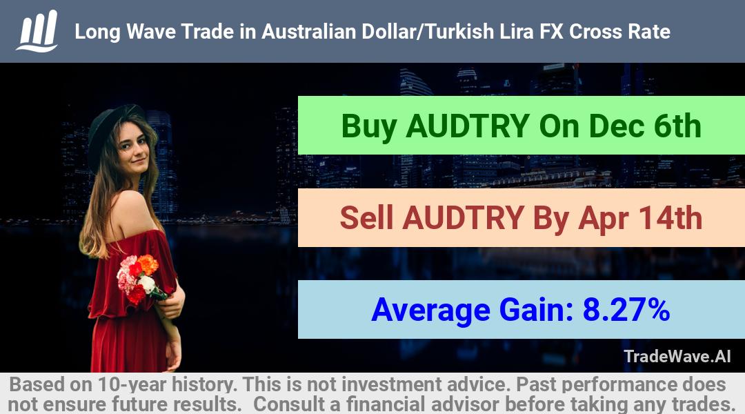 trade seasonals is a Seasonal Analytics Environment that helps inestors and traders find and analyze patterns based on time of the year. this is done by testing a date range for a financial instrument. Algoirthm also finds the top 10 opportunities daily. tradewave.ai