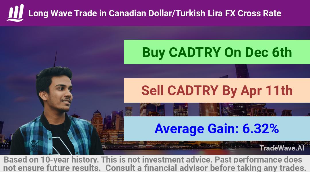 trade seasonals is a Seasonal Analytics Environment that helps inestors and traders find and analyze patterns based on time of the year. this is done by testing a date range for a financial instrument. Algoirthm also finds the top 10 opportunities daily. tradewave.ai