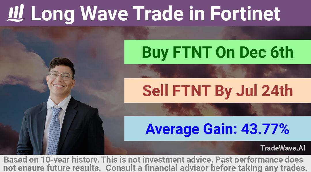 trade seasonals is a Seasonal Analytics Environment that helps inestors and traders find and analyze patterns based on time of the year. this is done by testing a date range for a financial instrument. Algoirthm also finds the top 10 opportunities daily. tradewave.ai