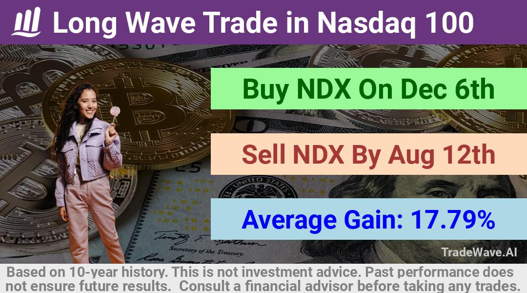 trade seasonals is a Seasonal Analytics Environment that helps inestors and traders find and analyze patterns based on time of the year. this is done by testing a date range for a financial instrument. Algoirthm also finds the top 10 opportunities daily. tradewave.ai