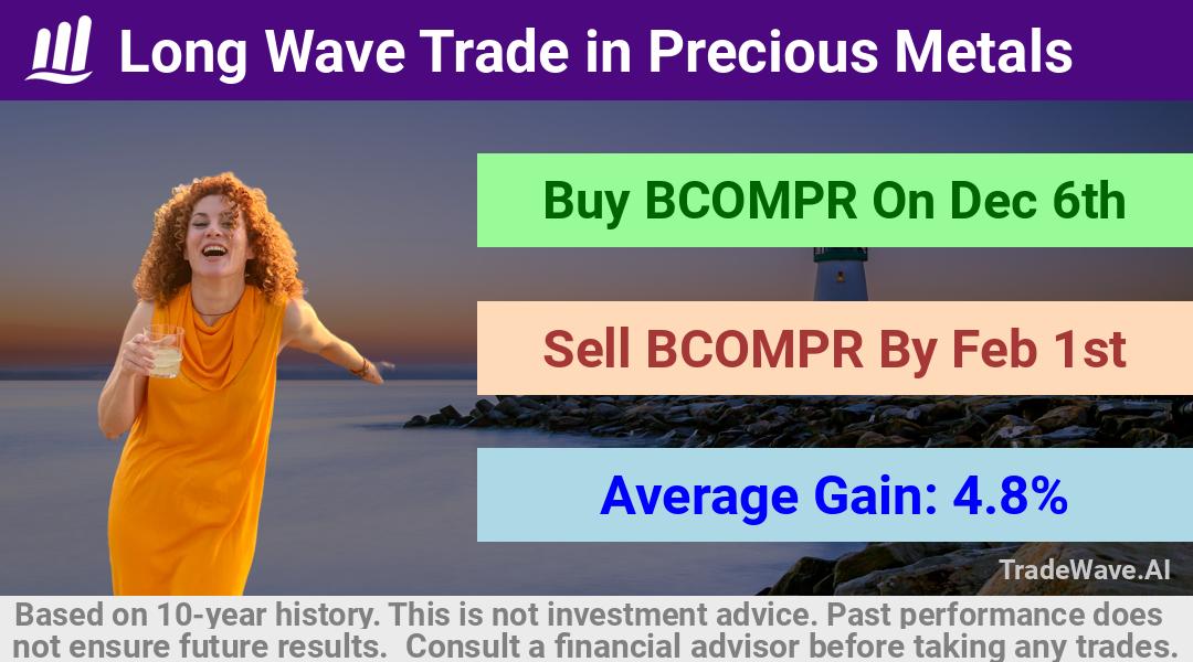 trade seasonals is a Seasonal Analytics Environment that helps inestors and traders find and analyze patterns based on time of the year. this is done by testing a date range for a financial instrument. Algoirthm also finds the top 10 opportunities daily. tradewave.ai