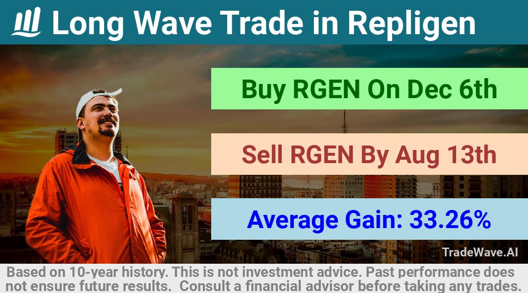 trade seasonals is a Seasonal Analytics Environment that helps inestors and traders find and analyze patterns based on time of the year. this is done by testing a date range for a financial instrument. Algoirthm also finds the top 10 opportunities daily. tradewave.ai