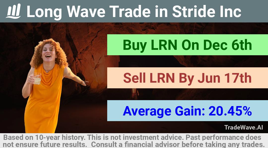 trade seasonals is a Seasonal Analytics Environment that helps inestors and traders find and analyze patterns based on time of the year. this is done by testing a date range for a financial instrument. Algoirthm also finds the top 10 opportunities daily. tradewave.ai