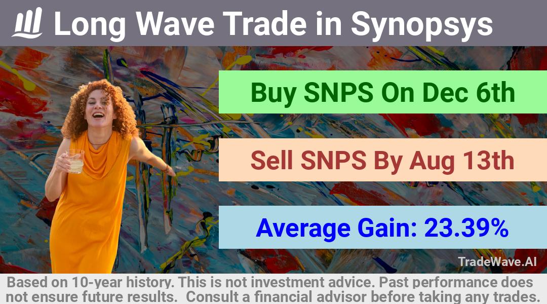 trade seasonals is a Seasonal Analytics Environment that helps inestors and traders find and analyze patterns based on time of the year. this is done by testing a date range for a financial instrument. Algoirthm also finds the top 10 opportunities daily. tradewave.ai