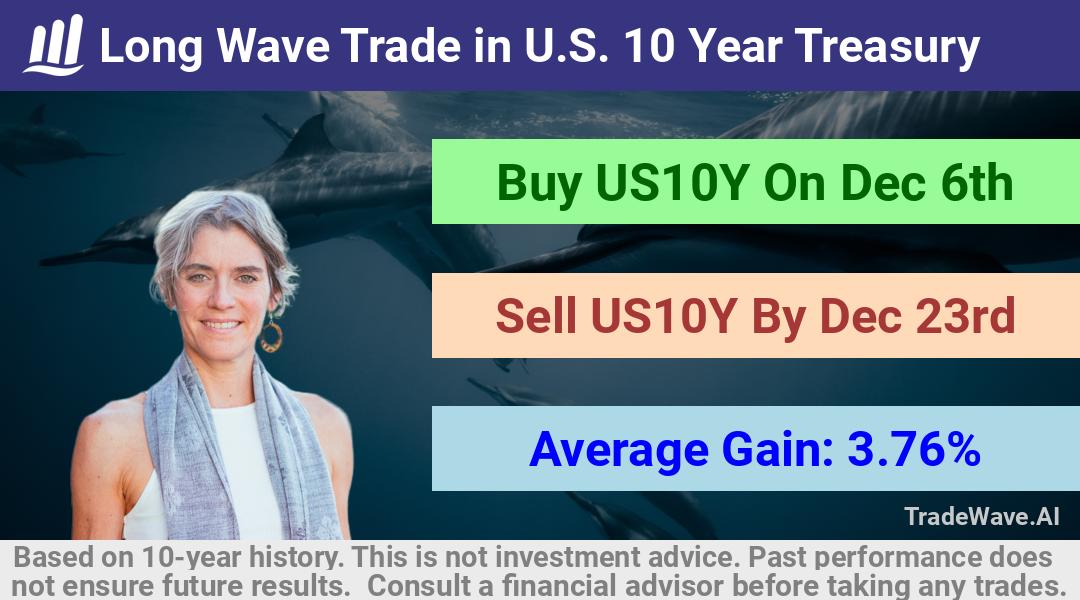 trade seasonals is a Seasonal Analytics Environment that helps inestors and traders find and analyze patterns based on time of the year. this is done by testing a date range for a financial instrument. Algoirthm also finds the top 10 opportunities daily. tradewave.ai