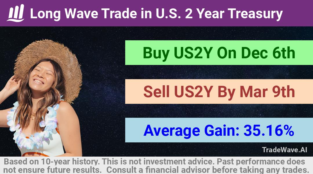 trade seasonals is a Seasonal Analytics Environment that helps inestors and traders find and analyze patterns based on time of the year. this is done by testing a date range for a financial instrument. Algoirthm also finds the top 10 opportunities daily. tradewave.ai