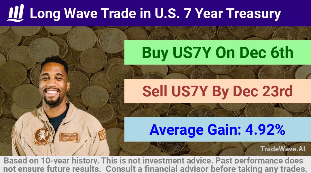 trade seasonals is a Seasonal Analytics Environment that helps inestors and traders find and analyze patterns based on time of the year. this is done by testing a date range for a financial instrument. Algoirthm also finds the top 10 opportunities daily. tradewave.ai