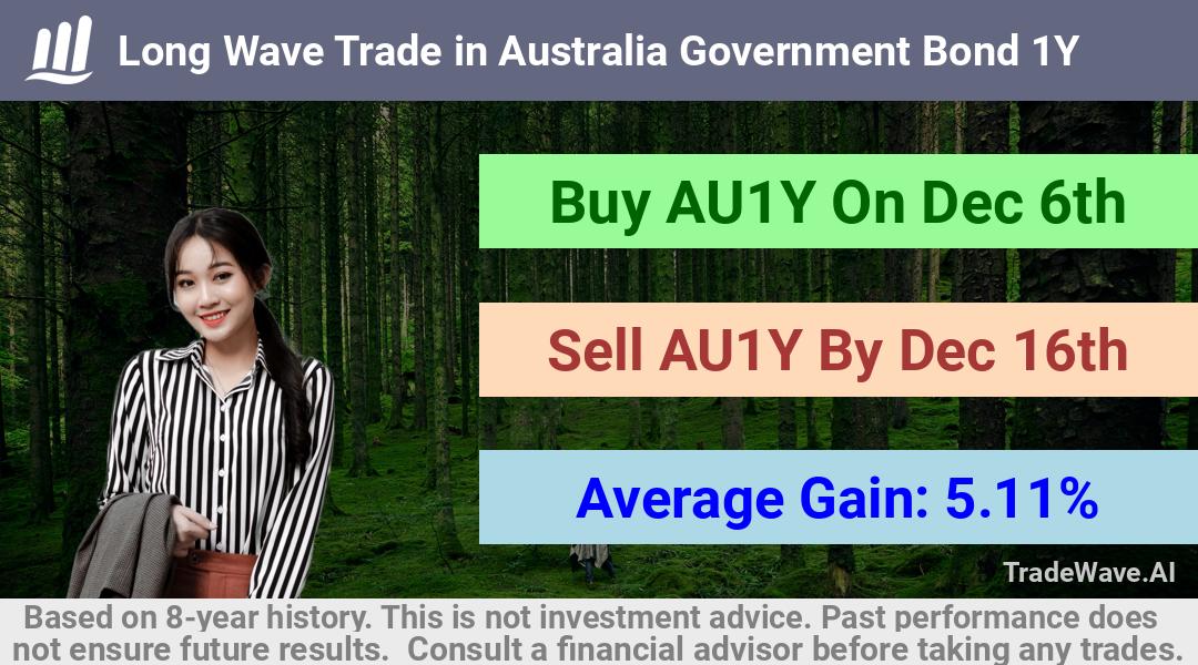 trade seasonals is a Seasonal Analytics Environment that helps inestors and traders find and analyze patterns based on time of the year. this is done by testing a date range for a financial instrument. Algoirthm also finds the top 10 opportunities daily. tradewave.ai