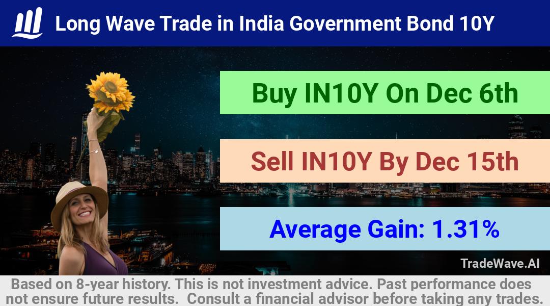 trade seasonals is a Seasonal Analytics Environment that helps inestors and traders find and analyze patterns based on time of the year. this is done by testing a date range for a financial instrument. Algoirthm also finds the top 10 opportunities daily. tradewave.ai