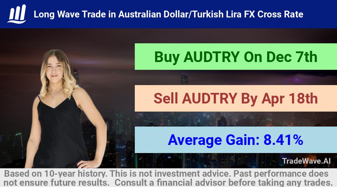 trade seasonals is a Seasonal Analytics Environment that helps inestors and traders find and analyze patterns based on time of the year. this is done by testing a date range for a financial instrument. Algoirthm also finds the top 10 opportunities daily. tradewave.ai