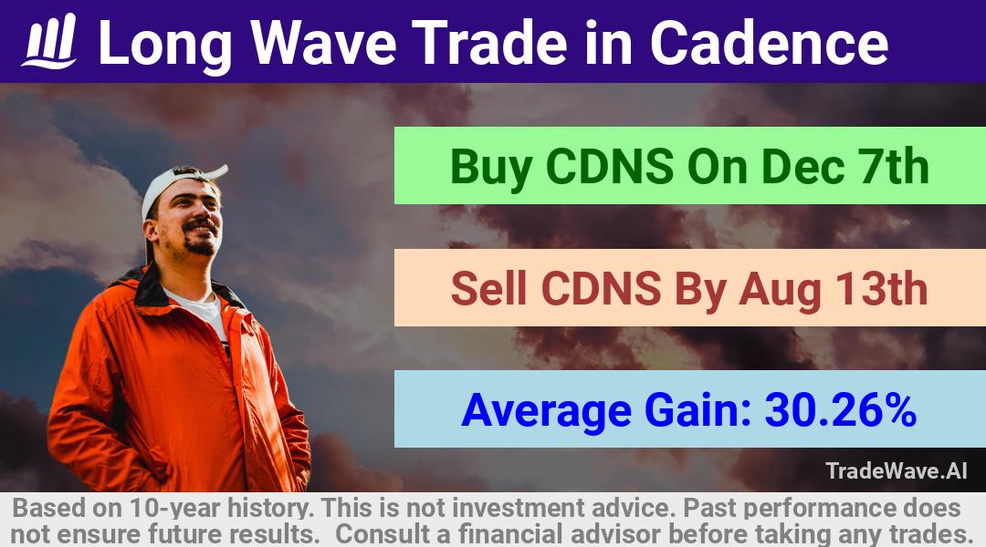 trade seasonals is a Seasonal Analytics Environment that helps inestors and traders find and analyze patterns based on time of the year. this is done by testing a date range for a financial instrument. Algoirthm also finds the top 10 opportunities daily. tradewave.ai