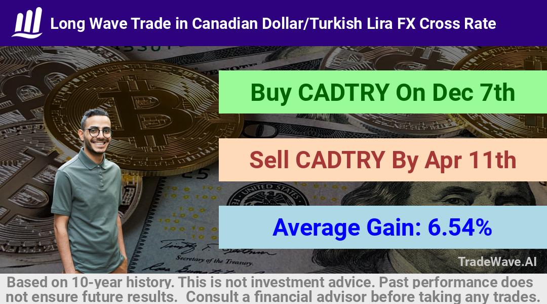 trade seasonals is a Seasonal Analytics Environment that helps inestors and traders find and analyze patterns based on time of the year. this is done by testing a date range for a financial instrument. Algoirthm also finds the top 10 opportunities daily. tradewave.ai