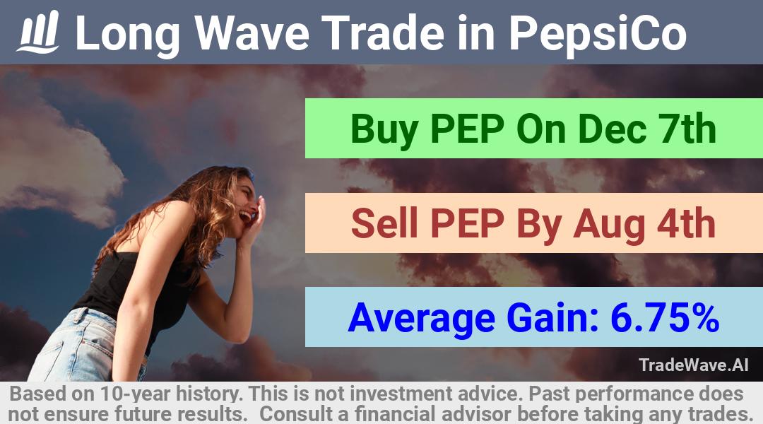 trade seasonals is a Seasonal Analytics Environment that helps inestors and traders find and analyze patterns based on time of the year. this is done by testing a date range for a financial instrument. Algoirthm also finds the top 10 opportunities daily. tradewave.ai