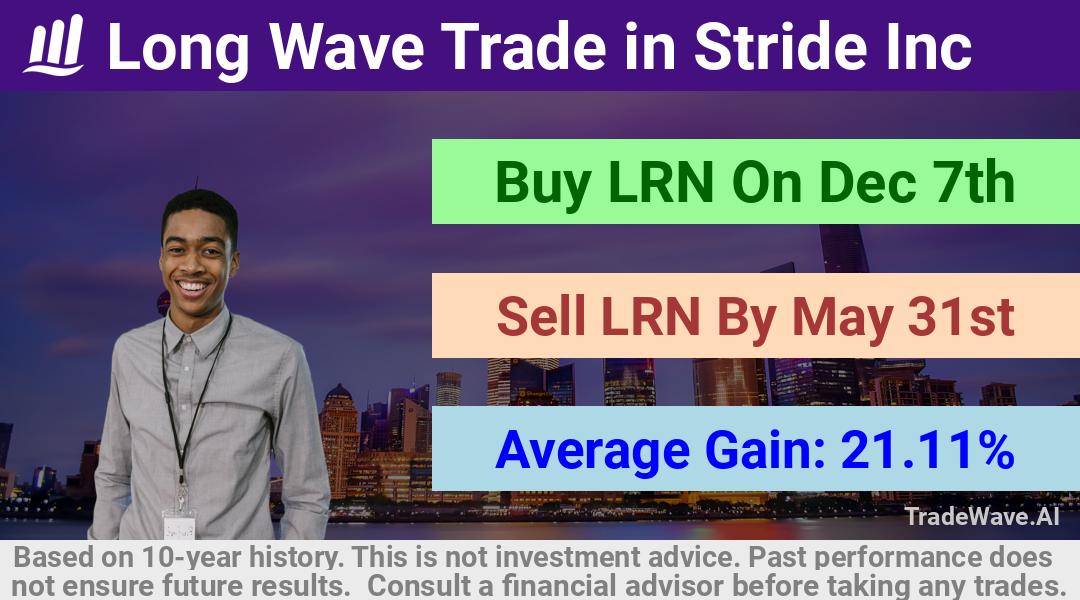 trade seasonals is a Seasonal Analytics Environment that helps inestors and traders find and analyze patterns based on time of the year. this is done by testing a date range for a financial instrument. Algoirthm also finds the top 10 opportunities daily. tradewave.ai