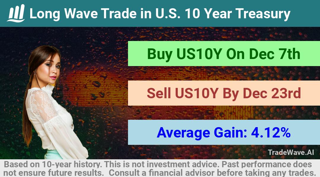 trade seasonals is a Seasonal Analytics Environment that helps inestors and traders find and analyze patterns based on time of the year. this is done by testing a date range for a financial instrument. Algoirthm also finds the top 10 opportunities daily. tradewave.ai