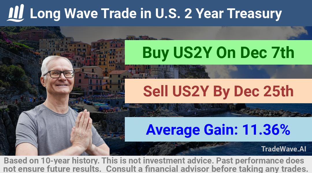 trade seasonals is a Seasonal Analytics Environment that helps inestors and traders find and analyze patterns based on time of the year. this is done by testing a date range for a financial instrument. Algoirthm also finds the top 10 opportunities daily. tradewave.ai