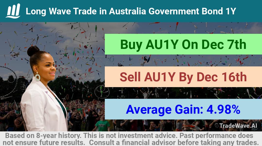 trade seasonals is a Seasonal Analytics Environment that helps inestors and traders find and analyze patterns based on time of the year. this is done by testing a date range for a financial instrument. Algoirthm also finds the top 10 opportunities daily. tradewave.ai