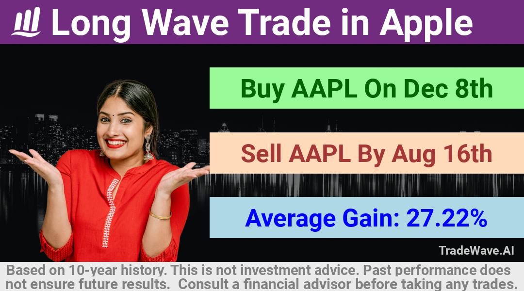 trade seasonals is a Seasonal Analytics Environment that helps inestors and traders find and analyze patterns based on time of the year. this is done by testing a date range for a financial instrument. Algoirthm also finds the top 10 opportunities daily. tradewave.ai