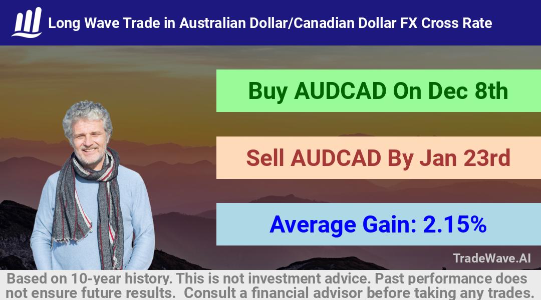 trade seasonals is a Seasonal Analytics Environment that helps inestors and traders find and analyze patterns based on time of the year. this is done by testing a date range for a financial instrument. Algoirthm also finds the top 10 opportunities daily. tradewave.ai