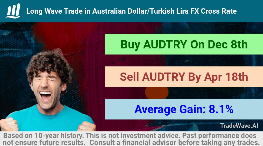 trade seasonals is a Seasonal Analytics Environment that helps inestors and traders find and analyze patterns based on time of the year. this is done by testing a date range for a financial instrument. Algoirthm also finds the top 10 opportunities daily. tradewave.ai