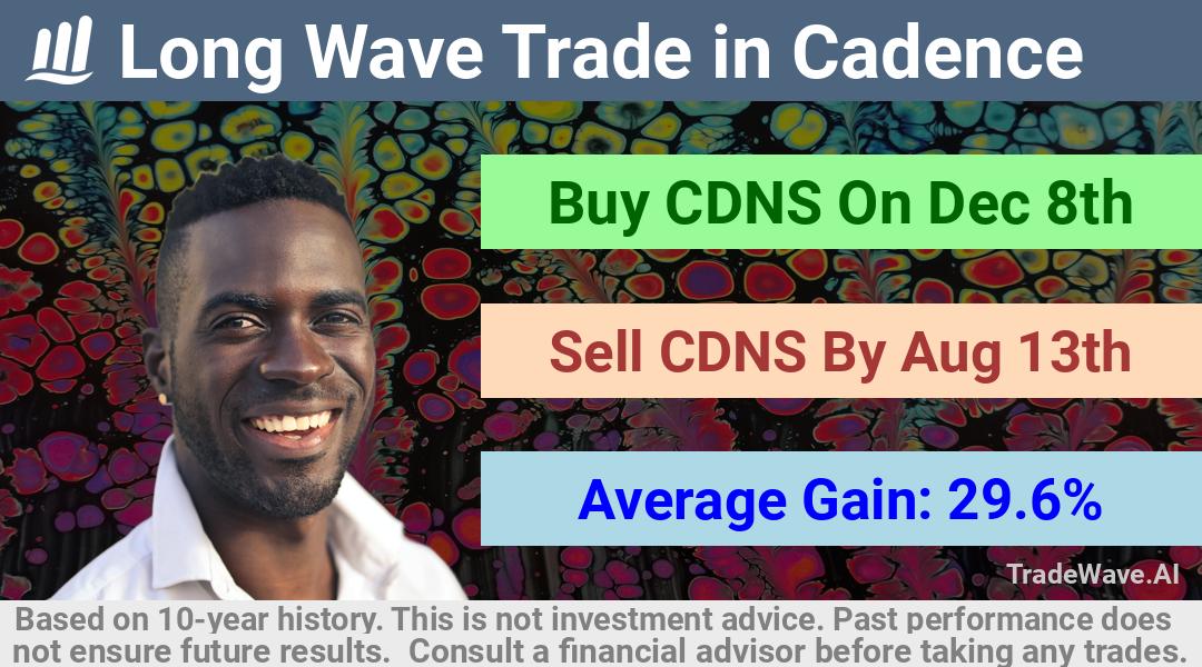 trade seasonals is a Seasonal Analytics Environment that helps inestors and traders find and analyze patterns based on time of the year. this is done by testing a date range for a financial instrument. Algoirthm also finds the top 10 opportunities daily. tradewave.ai