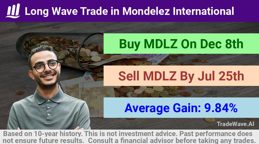 trade seasonals is a Seasonal Analytics Environment that helps inestors and traders find and analyze patterns based on time of the year. this is done by testing a date range for a financial instrument. Algoirthm also finds the top 10 opportunities daily. tradewave.ai