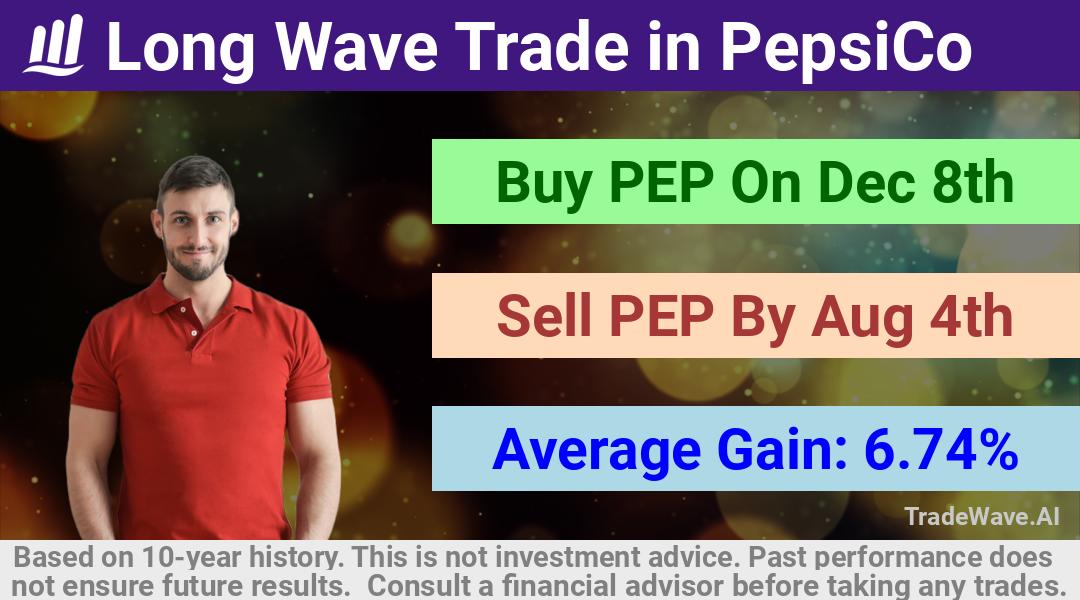 trade seasonals is a Seasonal Analytics Environment that helps inestors and traders find and analyze patterns based on time of the year. this is done by testing a date range for a financial instrument. Algoirthm also finds the top 10 opportunities daily. tradewave.ai