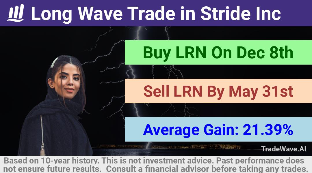 trade seasonals is a Seasonal Analytics Environment that helps inestors and traders find and analyze patterns based on time of the year. this is done by testing a date range for a financial instrument. Algoirthm also finds the top 10 opportunities daily. tradewave.ai