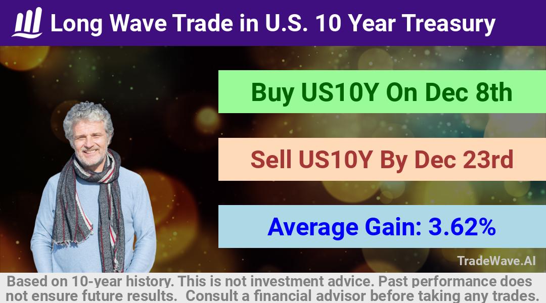 trade seasonals is a Seasonal Analytics Environment that helps inestors and traders find and analyze patterns based on time of the year. this is done by testing a date range for a financial instrument. Algoirthm also finds the top 10 opportunities daily. tradewave.ai