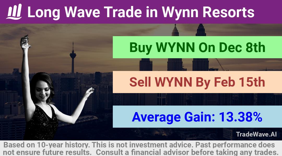 trade seasonals is a Seasonal Analytics Environment that helps inestors and traders find and analyze patterns based on time of the year. this is done by testing a date range for a financial instrument. Algoirthm also finds the top 10 opportunities daily. tradewave.ai