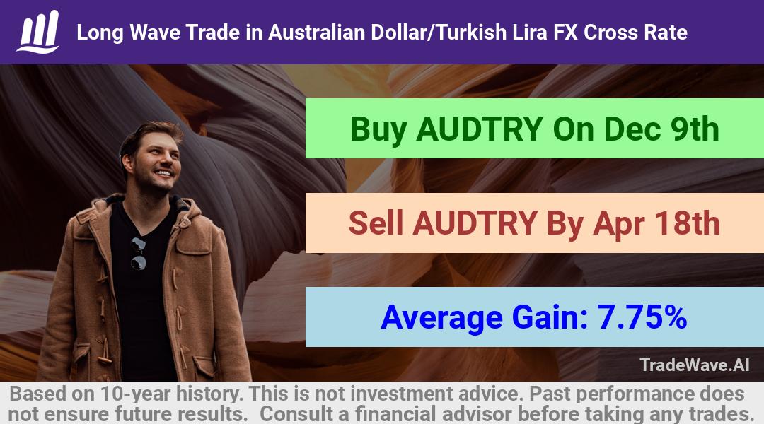 trade seasonals is a Seasonal Analytics Environment that helps inestors and traders find and analyze patterns based on time of the year. this is done by testing a date range for a financial instrument. Algoirthm also finds the top 10 opportunities daily. tradewave.ai