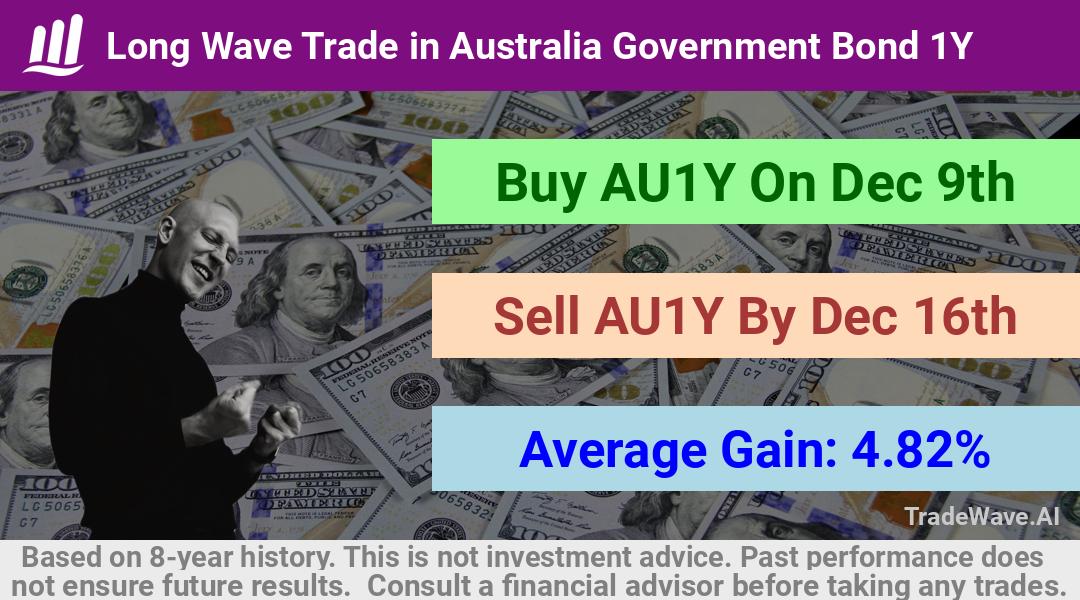 trade seasonals is a Seasonal Analytics Environment that helps inestors and traders find and analyze patterns based on time of the year. this is done by testing a date range for a financial instrument. Algoirthm also finds the top 10 opportunities daily. tradewave.ai