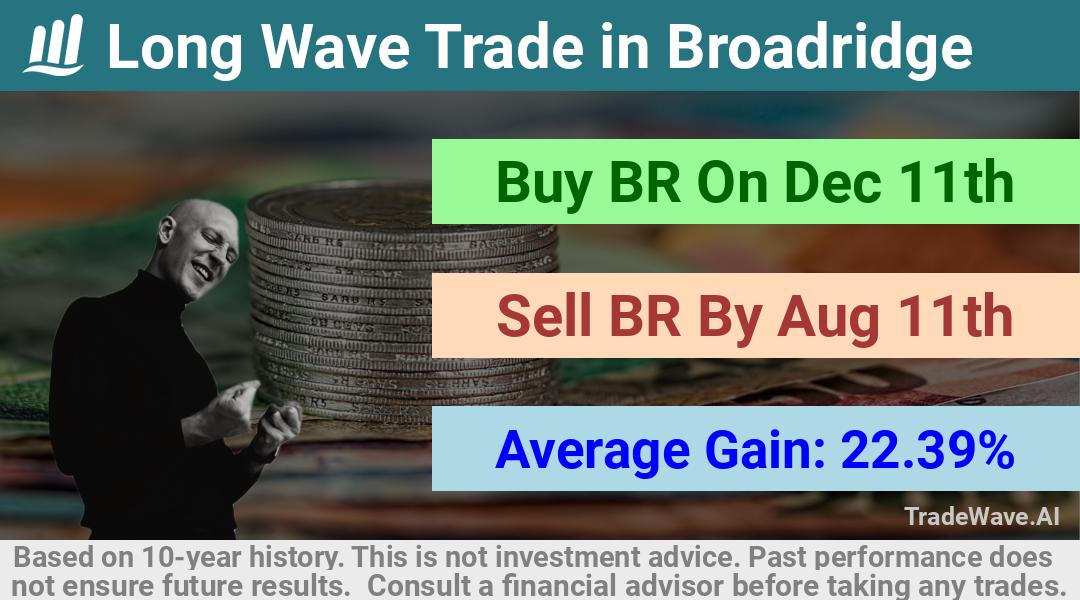 trade seasonals is a Seasonal Analytics Environment that helps inestors and traders find and analyze patterns based on time of the year. this is done by testing a date range for a financial instrument. Algoirthm also finds the top 10 opportunities daily. tradewave.ai