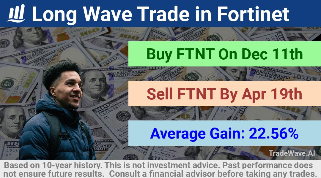 trade seasonals is a Seasonal Analytics Environment that helps inestors and traders find and analyze patterns based on time of the year. this is done by testing a date range for a financial instrument. Algoirthm also finds the top 10 opportunities daily. tradewave.ai