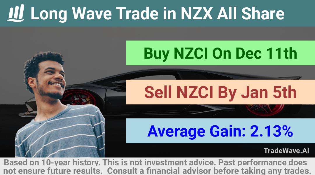 trade seasonals is a Seasonal Analytics Environment that helps inestors and traders find and analyze patterns based on time of the year. this is done by testing a date range for a financial instrument. Algoirthm also finds the top 10 opportunities daily. tradewave.ai