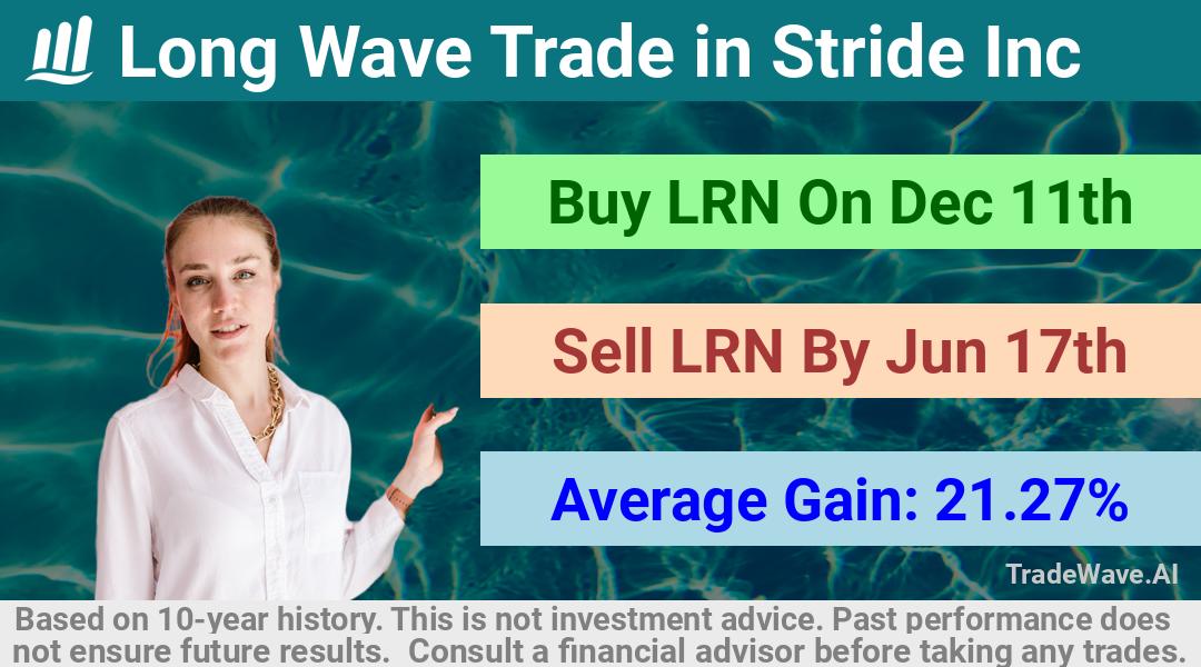 trade seasonals is a Seasonal Analytics Environment that helps inestors and traders find and analyze patterns based on time of the year. this is done by testing a date range for a financial instrument. Algoirthm also finds the top 10 opportunities daily. tradewave.ai