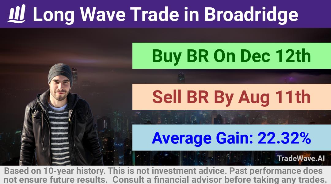 trade seasonals is a Seasonal Analytics Environment that helps inestors and traders find and analyze patterns based on time of the year. this is done by testing a date range for a financial instrument. Algoirthm also finds the top 10 opportunities daily. tradewave.ai