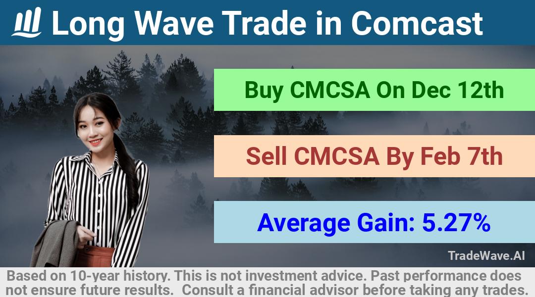 trade seasonals is a Seasonal Analytics Environment that helps inestors and traders find and analyze patterns based on time of the year. this is done by testing a date range for a financial instrument. Algoirthm also finds the top 10 opportunities daily. tradewave.ai