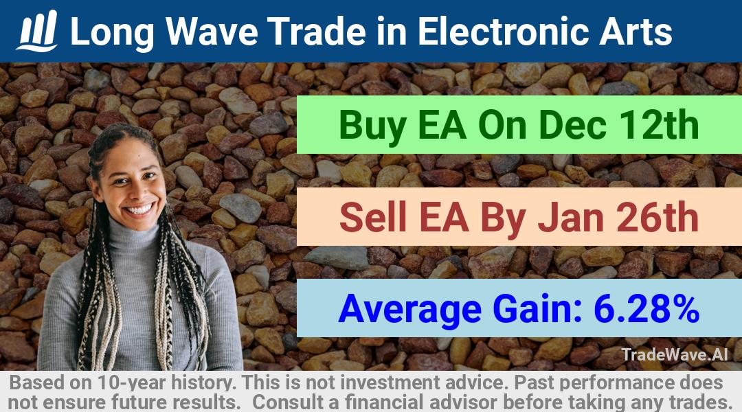 trade seasonals is a Seasonal Analytics Environment that helps inestors and traders find and analyze patterns based on time of the year. this is done by testing a date range for a financial instrument. Algoirthm also finds the top 10 opportunities daily. tradewave.ai