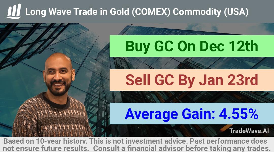 trade seasonals is a Seasonal Analytics Environment that helps inestors and traders find and analyze patterns based on time of the year. this is done by testing a date range for a financial instrument. Algoirthm also finds the top 10 opportunities daily. tradewave.ai