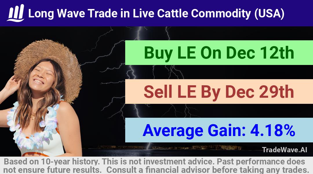 trade seasonals is a Seasonal Analytics Environment that helps inestors and traders find and analyze patterns based on time of the year. this is done by testing a date range for a financial instrument. Algoirthm also finds the top 10 opportunities daily. tradewave.ai