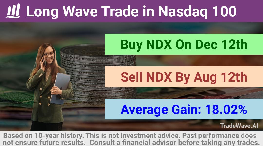 trade seasonals is a Seasonal Analytics Environment that helps inestors and traders find and analyze patterns based on time of the year. this is done by testing a date range for a financial instrument. Algoirthm also finds the top 10 opportunities daily. tradewave.ai