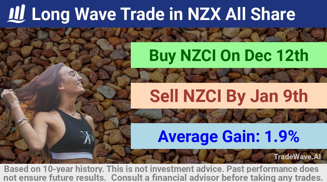 trade seasonals is a Seasonal Analytics Environment that helps inestors and traders find and analyze patterns based on time of the year. this is done by testing a date range for a financial instrument. Algoirthm also finds the top 10 opportunities daily. tradewave.ai