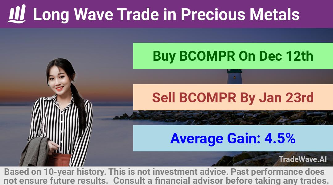 trade seasonals is a Seasonal Analytics Environment that helps inestors and traders find and analyze patterns based on time of the year. this is done by testing a date range for a financial instrument. Algoirthm also finds the top 10 opportunities daily. tradewave.ai