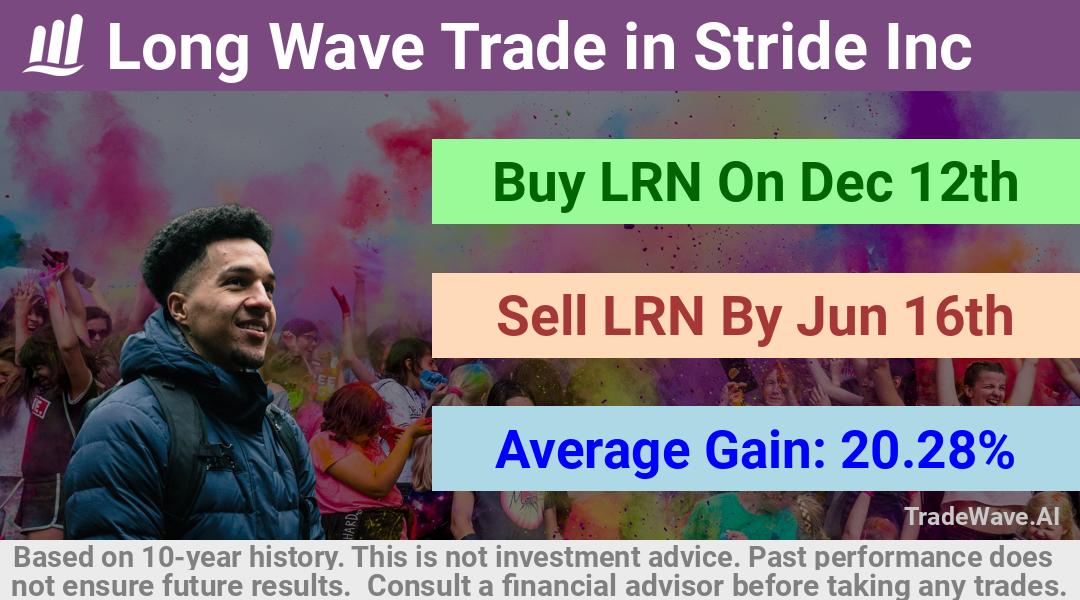 trade seasonals is a Seasonal Analytics Environment that helps inestors and traders find and analyze patterns based on time of the year. this is done by testing a date range for a financial instrument. Algoirthm also finds the top 10 opportunities daily. tradewave.ai