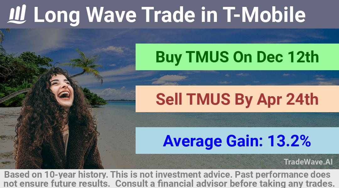 trade seasonals is a Seasonal Analytics Environment that helps inestors and traders find and analyze patterns based on time of the year. this is done by testing a date range for a financial instrument. Algoirthm also finds the top 10 opportunities daily. tradewave.ai