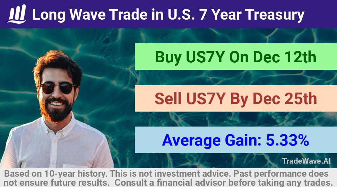 trade seasonals is a Seasonal Analytics Environment that helps inestors and traders find and analyze patterns based on time of the year. this is done by testing a date range for a financial instrument. Algoirthm also finds the top 10 opportunities daily. tradewave.ai