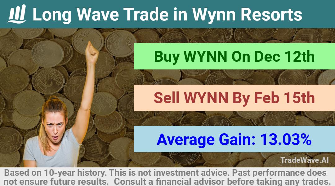 trade seasonals is a Seasonal Analytics Environment that helps inestors and traders find and analyze patterns based on time of the year. this is done by testing a date range for a financial instrument. Algoirthm also finds the top 10 opportunities daily. tradewave.ai