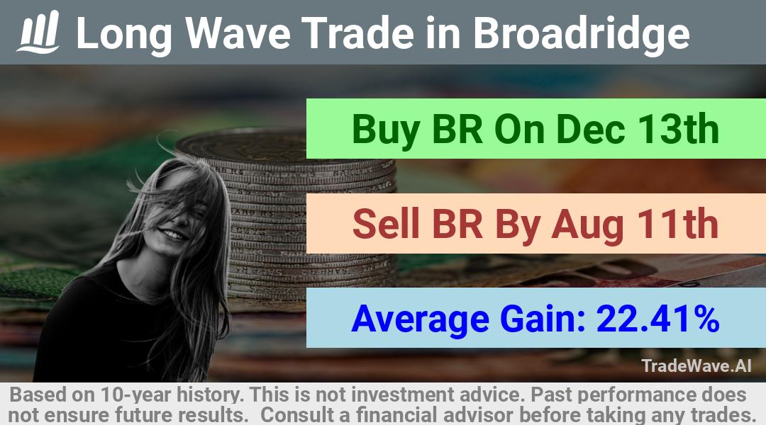 trade seasonals is a Seasonal Analytics Environment that helps inestors and traders find and analyze patterns based on time of the year. this is done by testing a date range for a financial instrument. Algoirthm also finds the top 10 opportunities daily. tradewave.ai